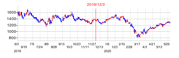 2019年12月3日 15:36前後のの株価チャート
